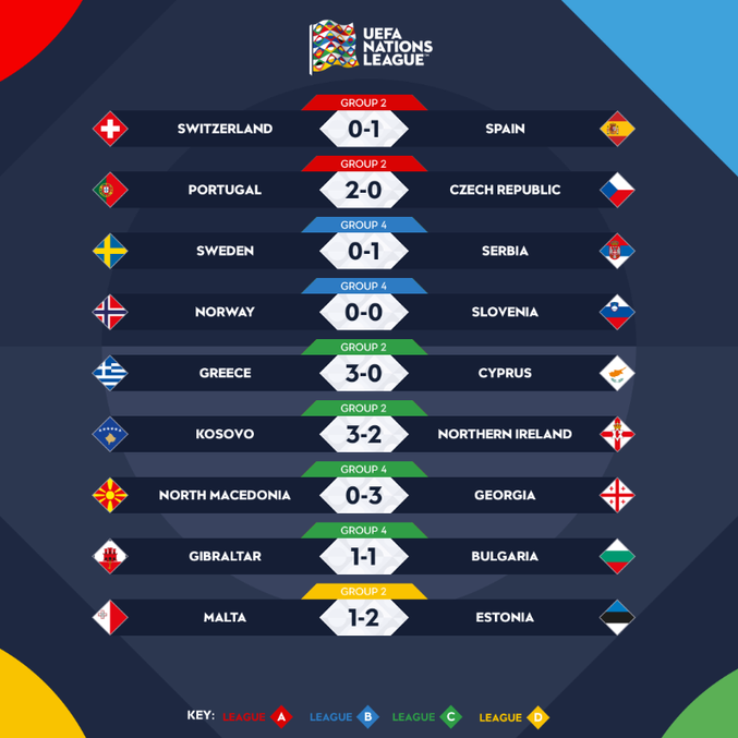 Todos os resultados da quinta-feira, dia 9 de Junho