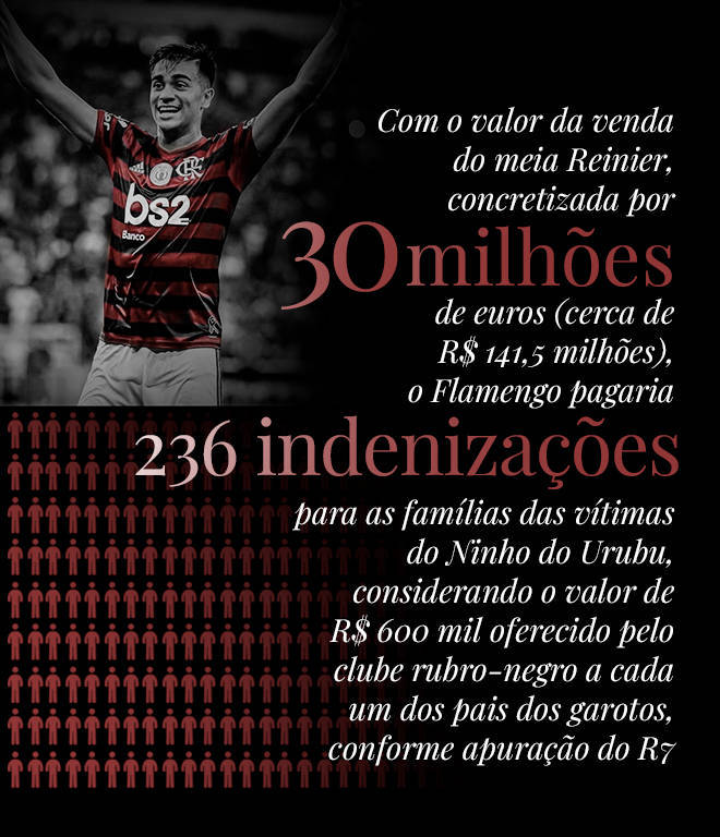 Indenizações às famílias (Arte/ R7)