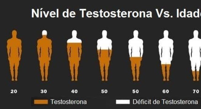 Nível de Testosterona pela idade