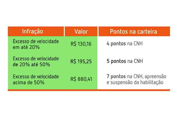 No Brasil, o valor da multa por alta velocidade varia de acordo com o percentual de excesso na infração. 
