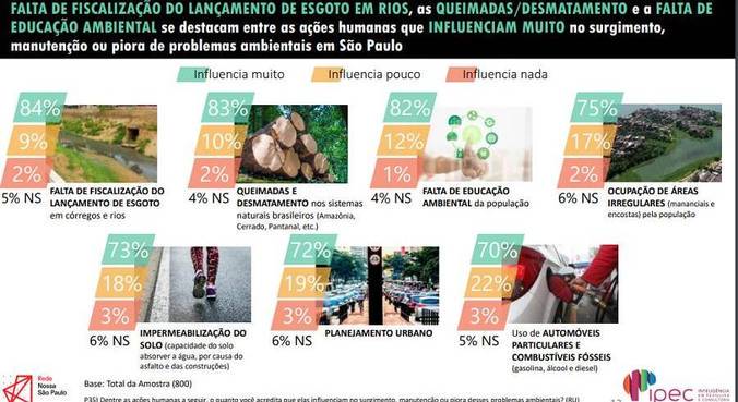 População aponta ações humanas que mais causam problemas ambientais