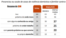 Para 85% dos paulistanos, violência doméstica aumentou no último ano