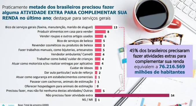 Trabalho de Fim de Semana: 13 opções de bicos e serviços extras!