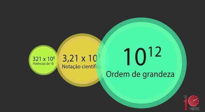 Notação Científica, o que é? Definição, como calcular e características