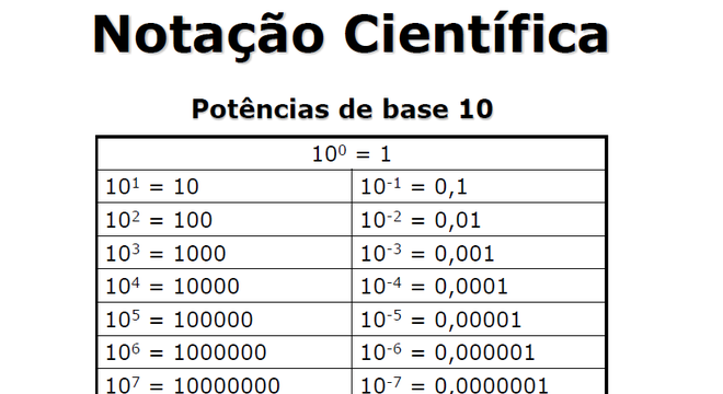 Notação Científica, o que é? Definição, como calcular e características