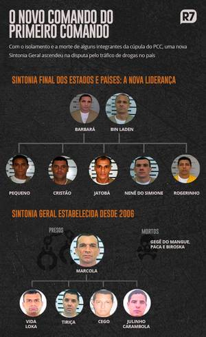 Líderes antigos e nomes nomes da liderança do PCC