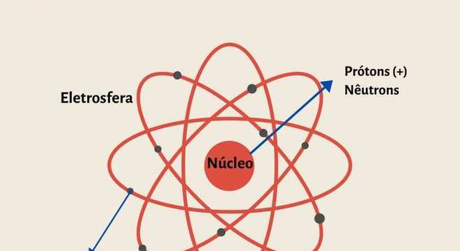 Núcleo Atômico - Definição, estrutura do átomo e modelos atômicos