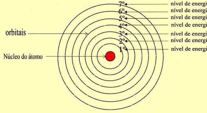 Núcleo Atômico - Definição, estrutura do átomo e modelos atômicos