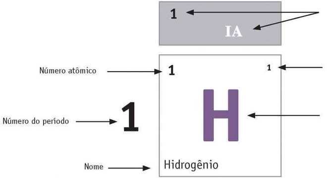 Número atômico, o que é? Definição, estrutura atômica e características