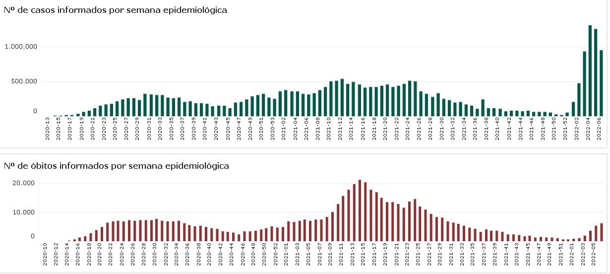 Número de casos cai pela segunda semana seguida