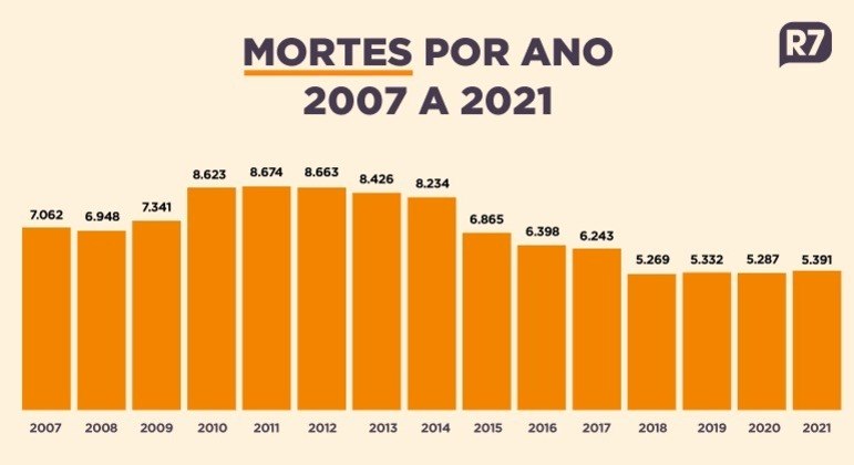Número de mortes nas estradas federais entre 2007 e 2021