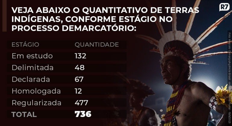 Número de terras indígenas no Brasil por fase de demarcação