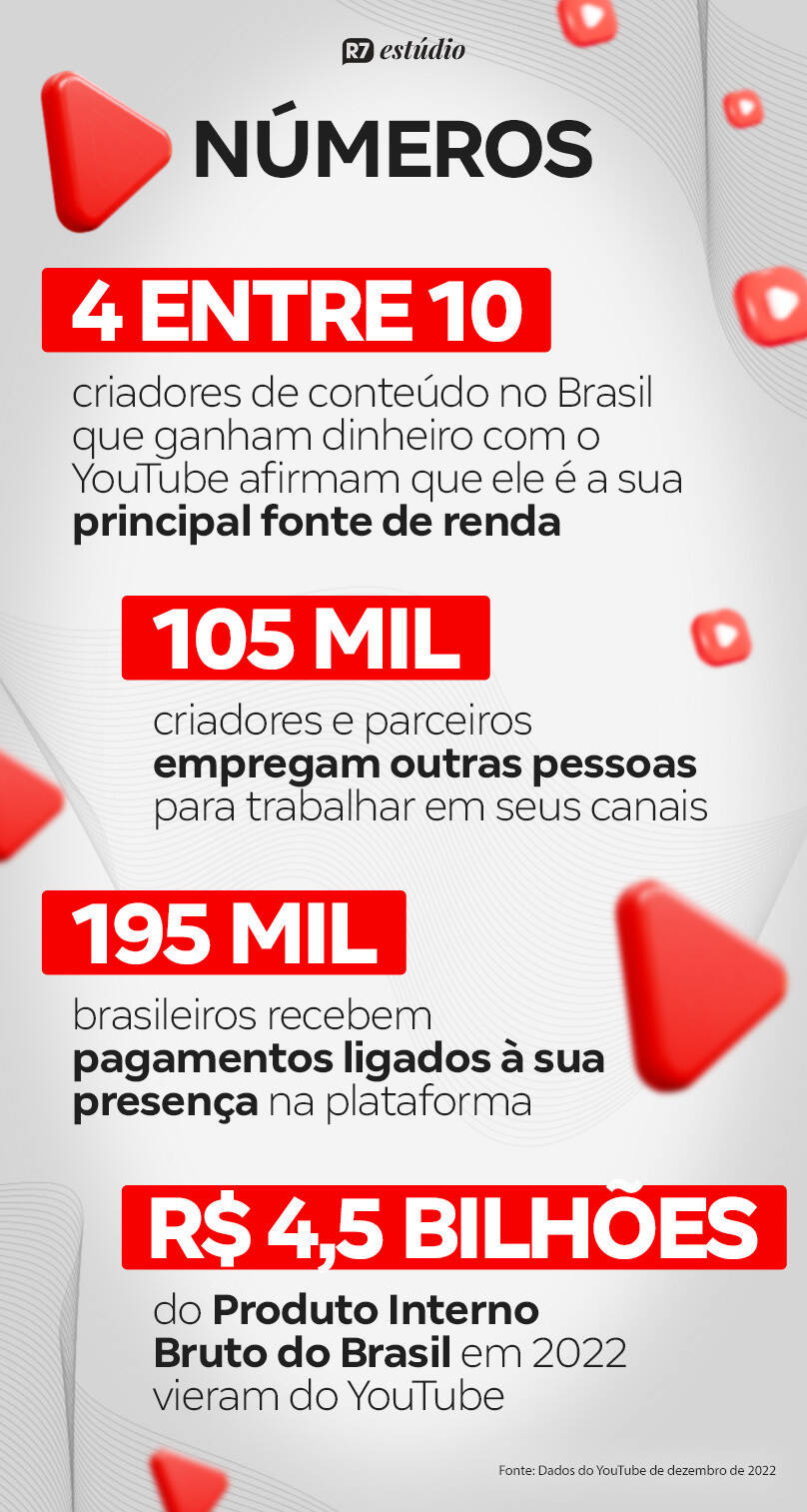 https://img.r7.com/images/numeros-do-youtube-no-brasil-20032024094538948