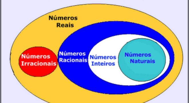 Números Racionais - O que são? Seus subconjuntos e frações