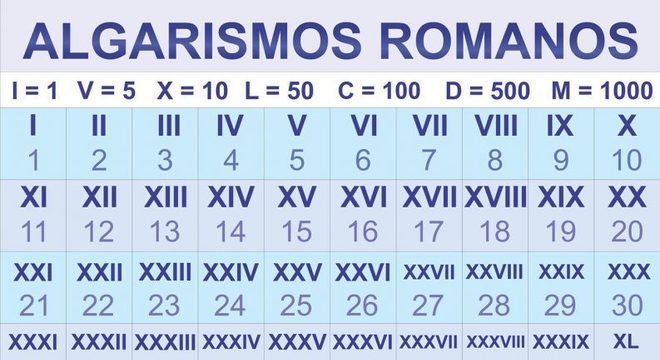 Números Romanos: onde surgiram? Para quê? Como são usados hoje?