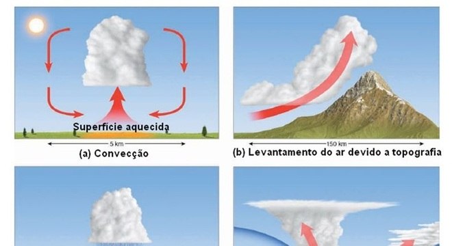 Nuvens - como são formadas? Principais tipos e características