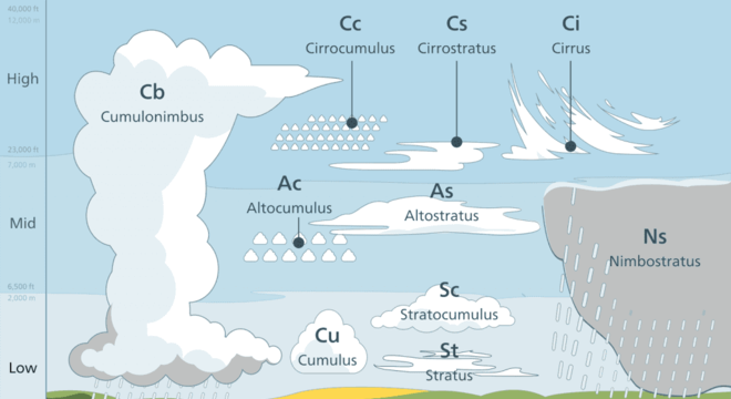 Nuvens - como são formadas? Principais tipos e características