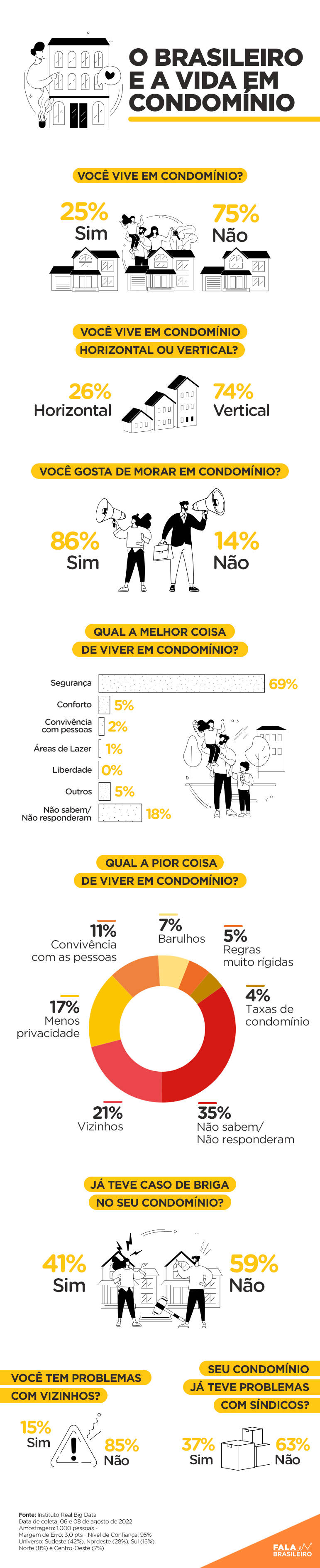 O brasileiro e a vida em condomínio