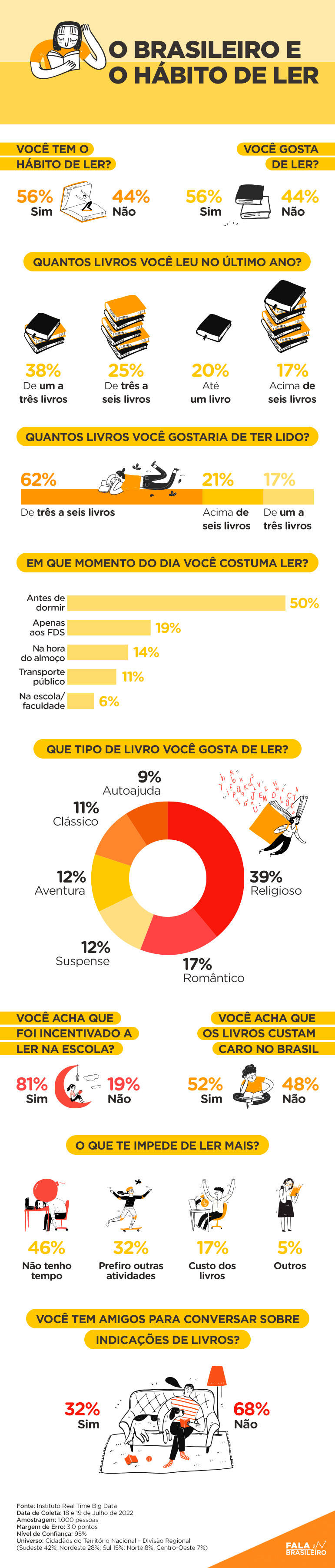 Pesquisa do Instituto Real Time Big Data mostra que falta de tempo é o que impede brasileiros de lerem mais
