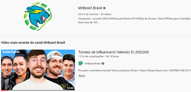 O canal Mr Beast Brasil, lançado em setembro de 2021,  dublado em português (brasileiro) já está com cerca de 3 milhões de inscritos.