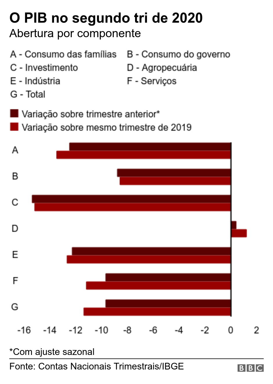 O PIB no segundo tri de 2020. Abertura por componente. *Com ajuste sazonal.
