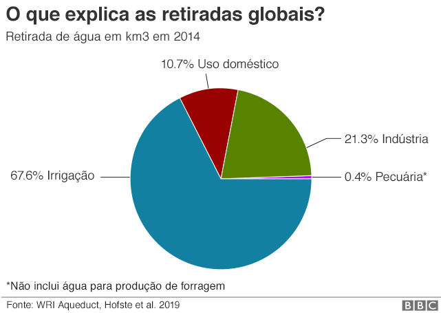 O que explica as retiradas de água globais?