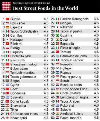 O ranking é este. A bandeira do Brasil aparece em 30º lugar. O país é representado pela popular coxinha.