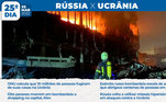 Oito pessoas morrem em bombardeio a shopping na capital, Kiev. No 25º dia de guerra, a ONU calcula que 10 milhões de pessoas tenham fugido de casa na Ucrânia e a Rússia volta a utilizar mísseis hipersônicos em ataques contra a Ucrânia