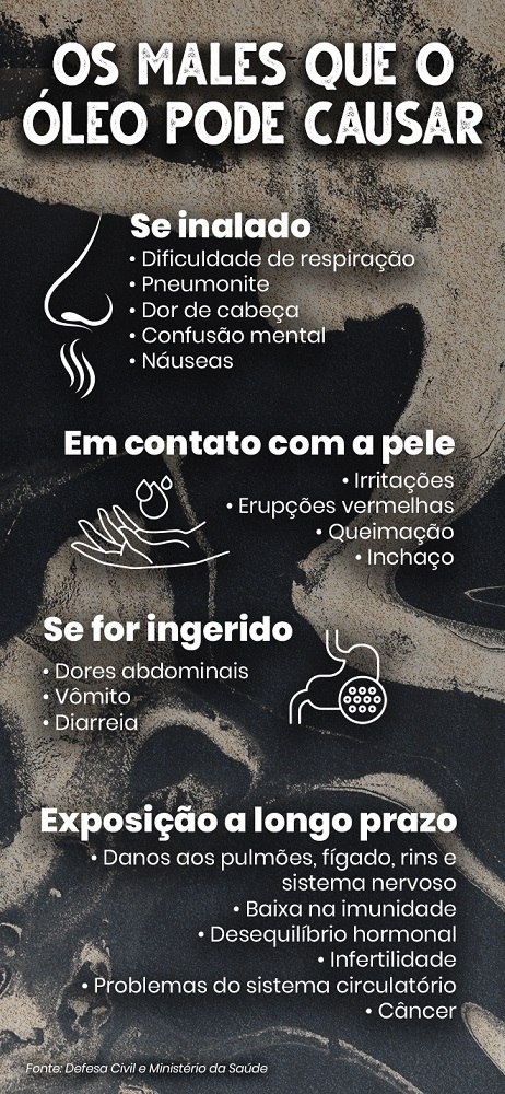 Os males que o óleo pode causar (Arte R7)