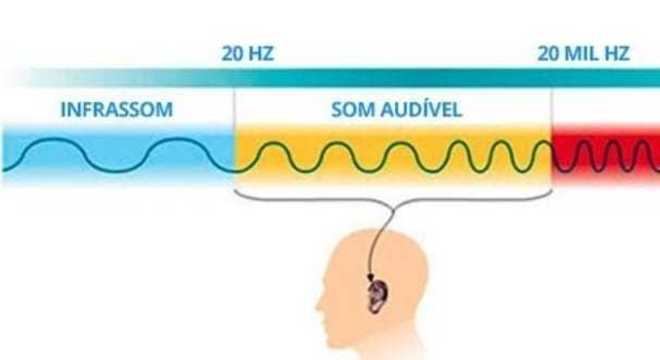 Ondas sonoras, o que são? Definição, velocidade, característica e audição