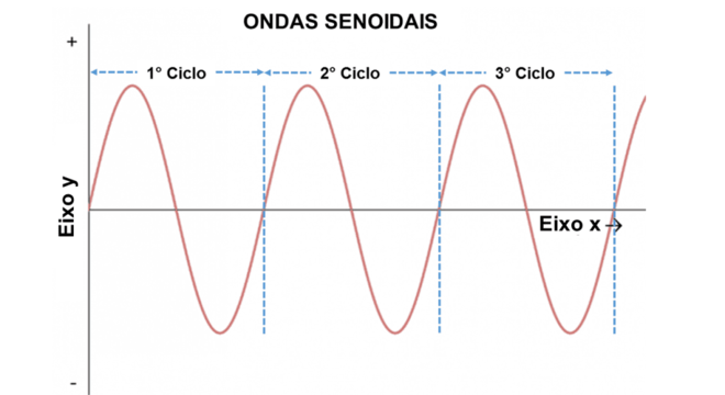 Ondulatória - O que é, características, principais tipos e classificação