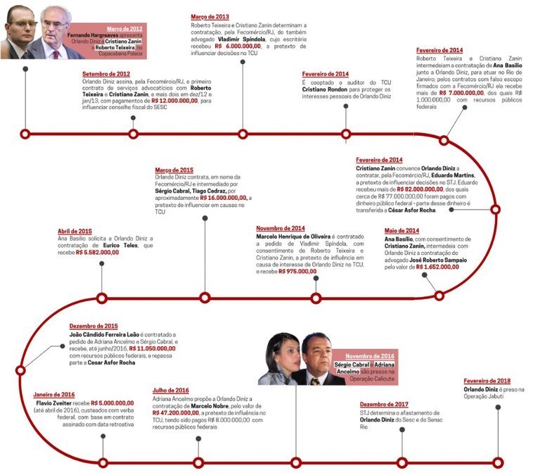 Infográfico do MPF detalha o suposto esquema de desvios do Sistema S