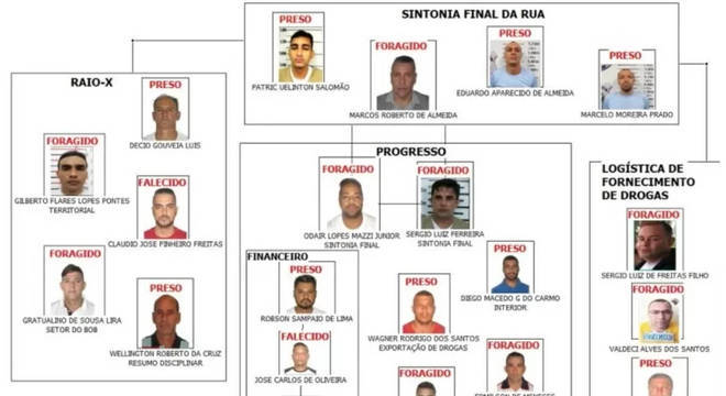 Cúpula do PCC divulgada pelo Ministério Público em setembro de 2020 (Divulgação/MP-SP)