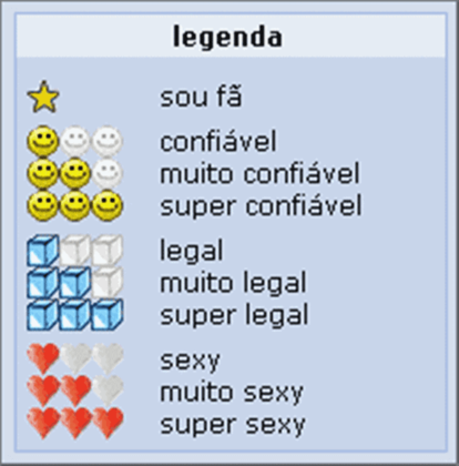 Avaliação de amigos: a rede social também possuía um sistema de avaliação do perfil de amigos, nas categorias 