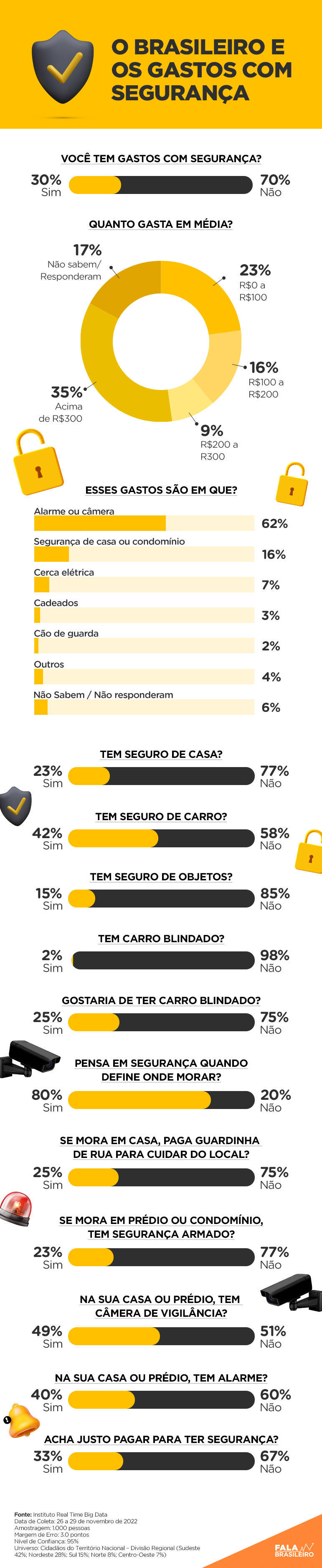 Entenda os gastos dos brasileiros com segurança, segundo pesquisa