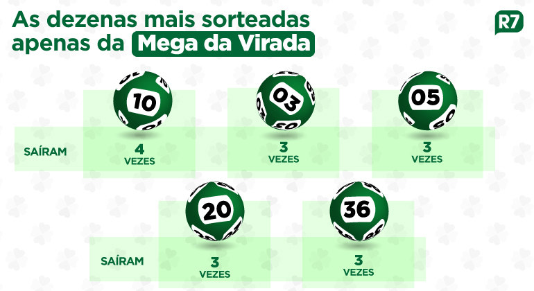 Mega-Sena: como jogar, os números que mais saem e outras dúvidas - Notícias  - UOL Notícias