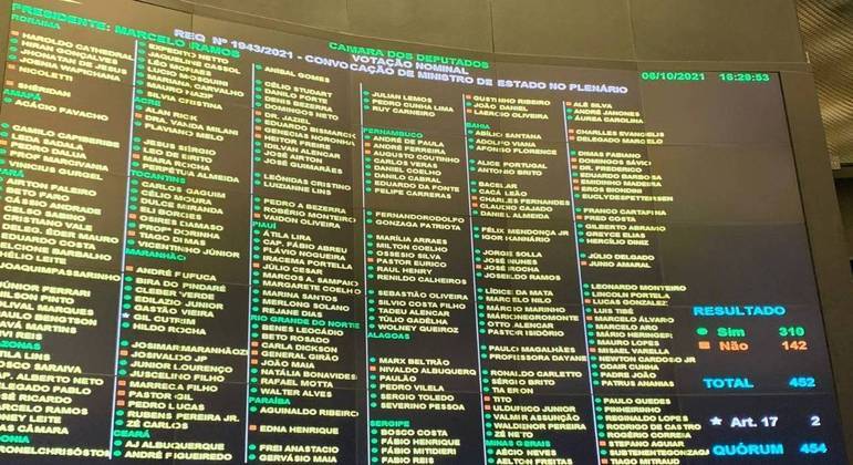 Deputados do PP, PRB e PSD engrossaram o painel a favor do requerimento de convocação de Guedes