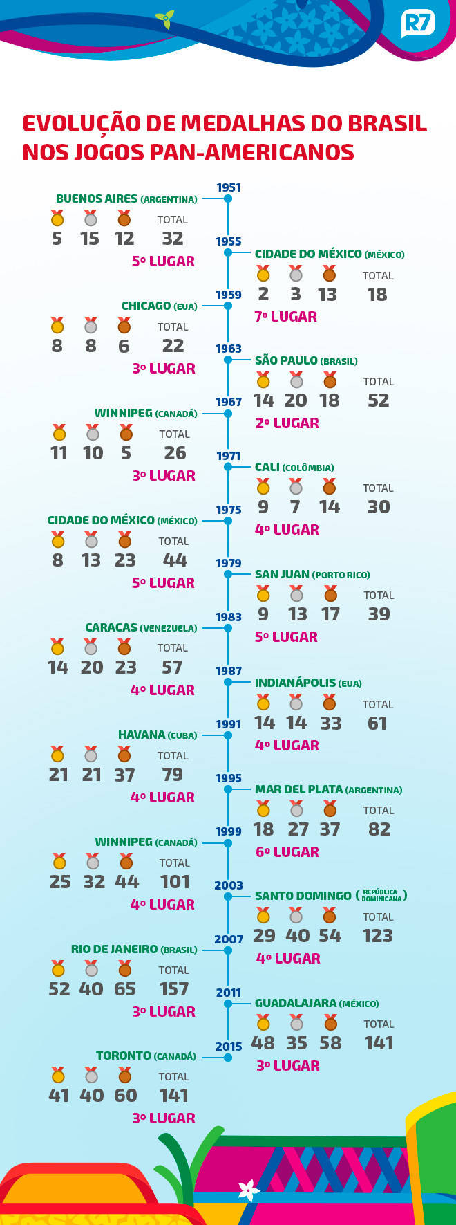 Veja como ficou o quadro de medalhas do Pan-Americano de 2023 > No