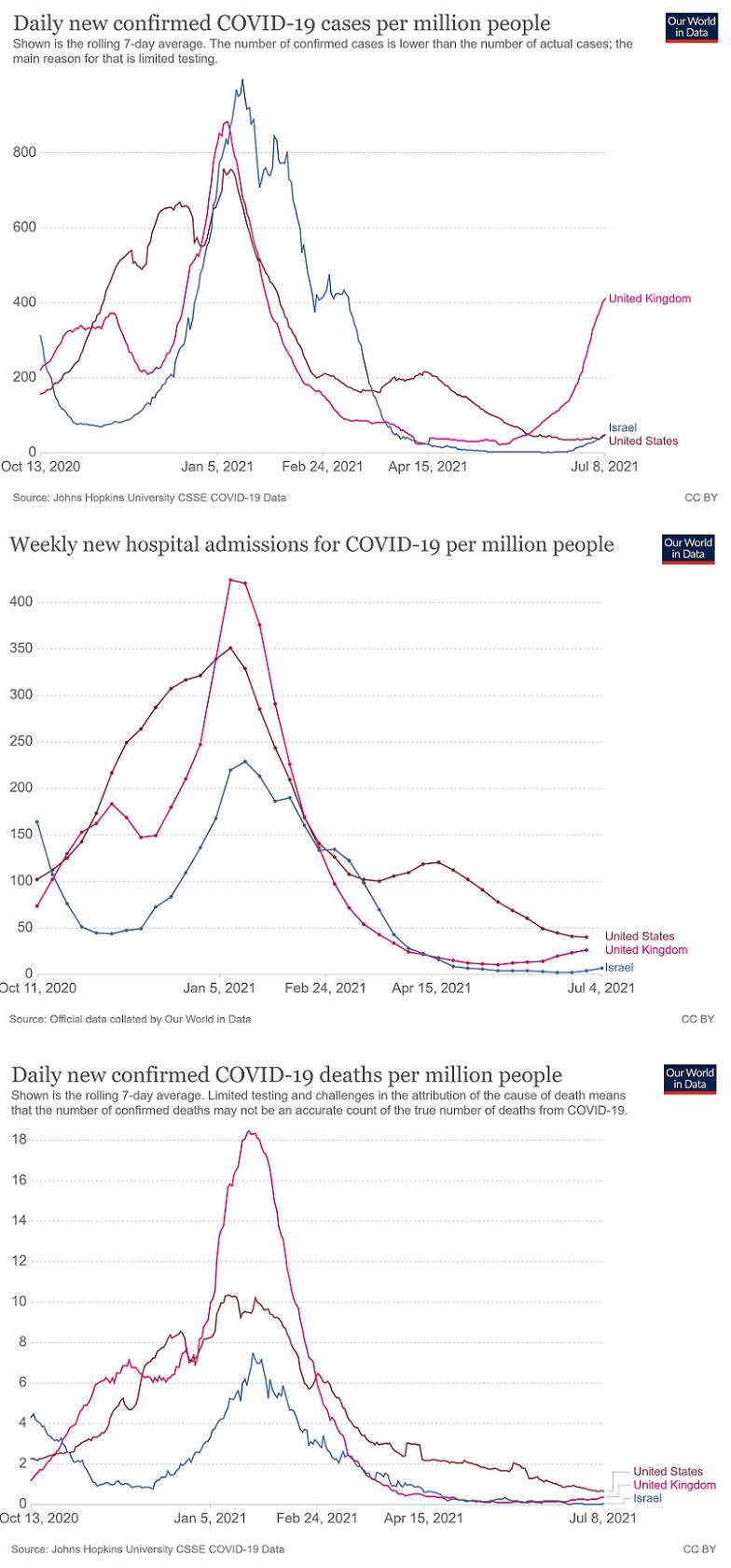 Gráfico 1: novos casos diários de covid-19 confirmados (por milhão de habitantes) no Reino Unido, Israel e EUA | Gráfico 2: novas admissões em hospitais de pacientes de covid (por milhão de habitantes) no Reino Unido, Israel e EUA | Gráfico 3: novas mortes diárias por covid confirmadas (por milhão de pessoas) no Reino Unido, Israel e EUA