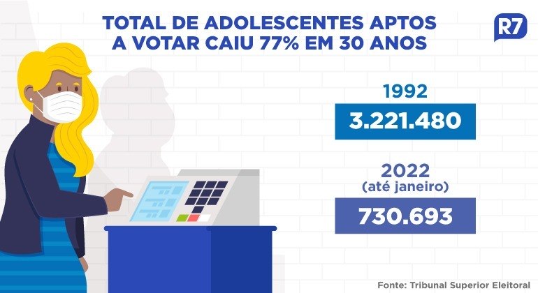 Panorama do eleitorado adolescente ao longo dos anos