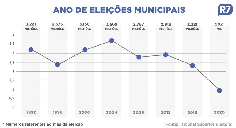 Panorama do eleitorado adolescente ao longo dos anos