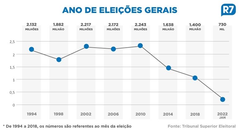Panorama do eleitorado adolescente ao longo dos anos