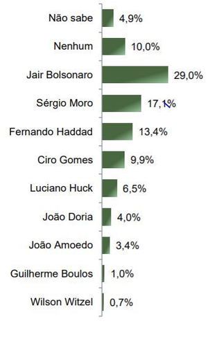 Bolsonaro é o favorito nas eleições presidenciais de 2022, diz pesquisa -  Prisma - R7 R7 Planalto