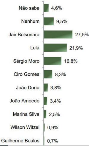 Cenário 2 com Lula