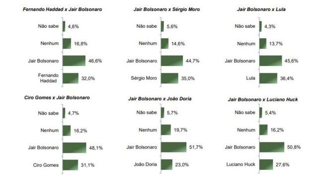 Nas simulações do segundo turno, Bolsonaro vence em todas as simulações 