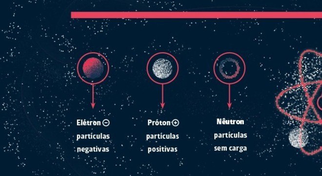 Partículas Subatômicas - Conceito, aplicação e tipos