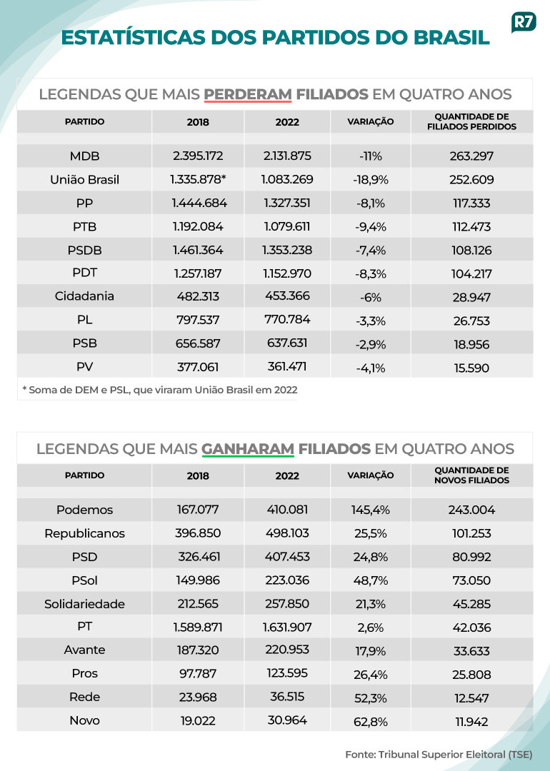 Partidos que mais dimiuíram e cresceram em relação a 2018