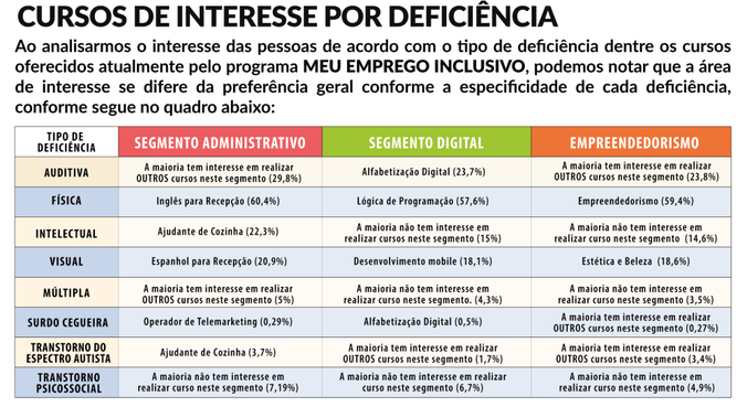 Áreas de interesse de acordo com tipos de deficiência