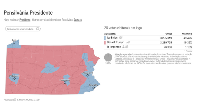 Diferença entre Biden e Trump é pequena, mas vantagem é do democrata