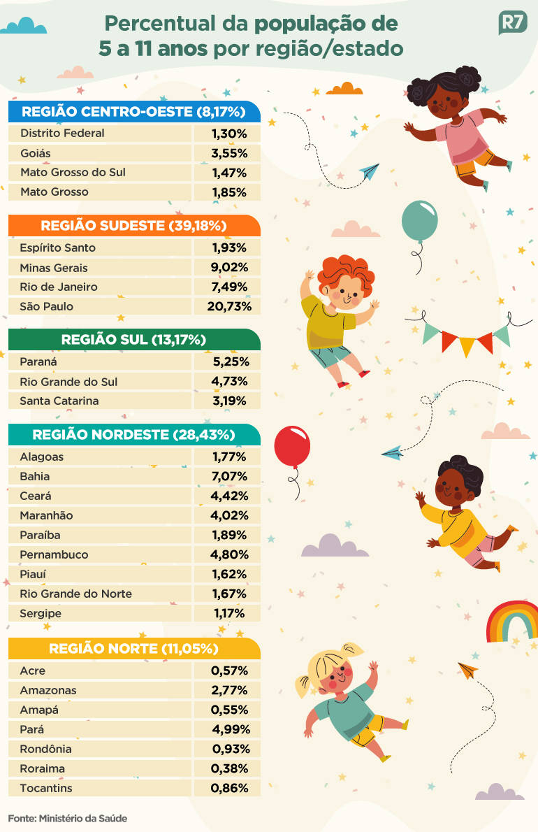 Percentual da população entre 5 e 11 anos por região/estado